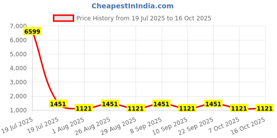 myntra.com Myntra Elegant Homes Maroon & Black 300 TC King Bedsheet with 2 Pillow Covers myntra elegant homes Price History Graph from 19 Jul 2025 to 16 Oct 2025