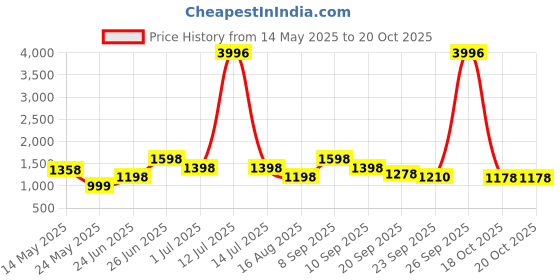 myntra.com Myntra Elegant Homes Maroon And Black 4 Pieces Cotton 400 GSM Bath Towels myntra elegant homes Price History Graph from 14 May 2025 to 20 Oct 2025