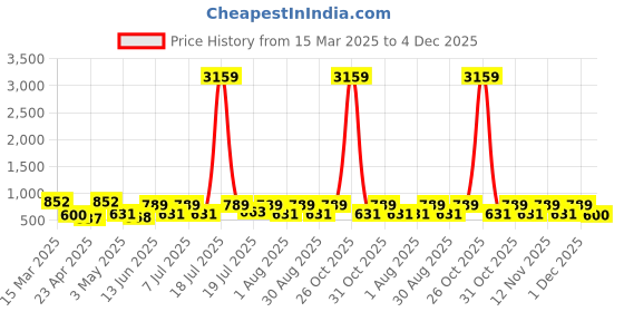 myntra.com Myntra Elegant Homes Maroon & Blue Printed Woolen 300 TC Single Bedsheet Set 2.25m x 1.50m myntra elegant homes Price History Graph from 15 Mar 2025 to 4 Dec 2025