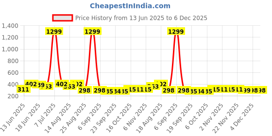 myntra.com Myntra Elegant Homes Maroon & Brown Striped 110 GSM Microfibre Bath Rugs myntra elegant homes Price History Graph from 13 Jun 2025 to 5 Dec 2025