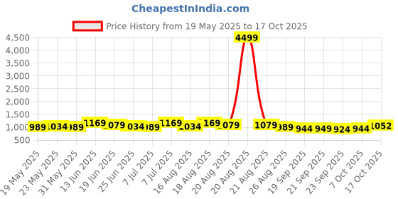 myntra.com Myntra Elegant Homes Maroon & Cream-Coloured Cotton Sofa Cover With Arms myntra elegant homes Price History Graph from 19 May 2025 to 16 Oct 2025