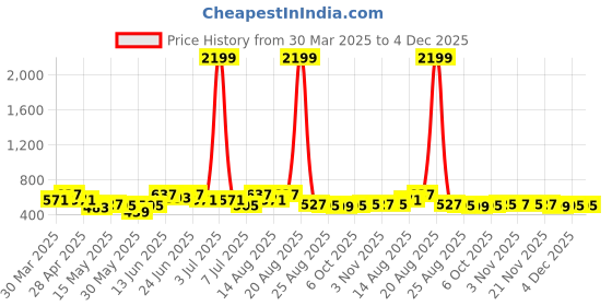myntra.com Myntra Elegant Homes Maroon & Green 2 Pieces 7-Compartments Jewellery Organisers myntra elegant homes Price History Graph from 30 Mar 2025 to 4 Dec 2025