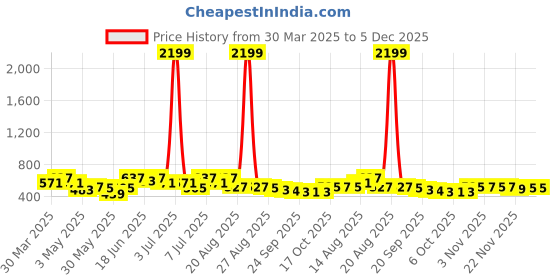 myntra.com Myntra Elegant Homes Maroon & Green Pieces 7-Compartments Jewellery Organisers myntra elegant homes Price History Graph from 30 Mar 2025 to 5 Dec 2025