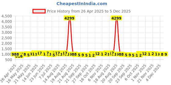 myntra.com Myntra Elegant Homes Maroon & Grey 2 Cotton 450 GSM Bath Towel myntra elegant homes Price History Graph from 26 Apr 2025 to 5 Dec 2025