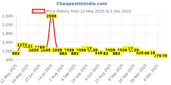 myntra.com Myntra Elegant Homes Maroon & Grey 2 Piece Striped Cotton 400 GSM Towel Set myntra elegant homes Price History Graph from 12 May 2025 to 5 Dec 2025