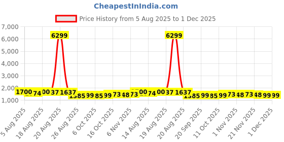 myntra.com Myntra Elegant Homes Maroon & Grey 3 Printed Cotton 450 GSM Bath Towel myntra elegant homes Price History Graph from 5 Aug 2025 to 1 Dec 2025