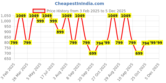 myntra.com Myntra Elegant Homes Maroon & Grey Geometric 300 TC Queen Bedsheet with 2 Pillow Covers myntra elegant homes Price History Graph from 3 Feb 2025 to 5 Dec 2025