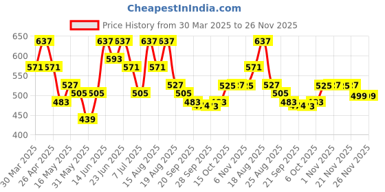 myntra.com Myntra Elegant Homes Maroon & Red 2 Pieces 7-Compartments Jewellery Organisers myntra elegant homes Price History Graph from 30 Mar 2025 to 26 Nov 2025