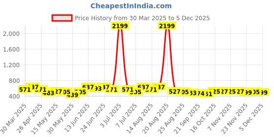myntra.com Myntra Elegant Homes Maroon & White 2 Pieces 7-Compartments Jewellery Organisers myntra elegant homes Price History Graph from 30 Mar 2025 to 5 Dec 2025