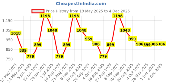 myntra.com Myntra Elegant Homes Maroon And White 3 Pieces Cotton 400 GSM Bath Towels myntra elegant homes Price History Graph from 13 May 2025 to 4 Dec 2025