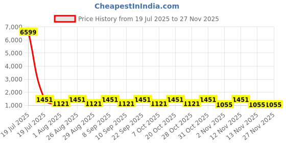 myntra.com Myntra Elegant Homes Maroon & White Cartoon Characters 300 TC King Bedsheet with 2 Pillow Covers myntra elegant homes Price History Graph from 19 Jul 2025 to 25 Nov 2025