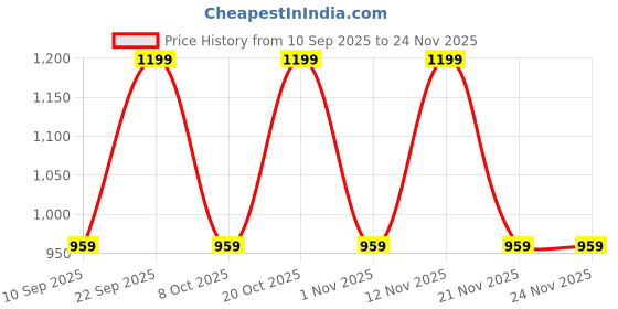 myntra.com Myntra Elegant Homes Maroon & White Cartoon Characters Single Bedsheet with 1 Pillow Covers myntra elegant homes Price History Graph from 10 Sep 2025 to 24 Nov 2025