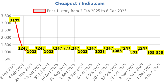 myntra.com Myntra Elegant Homes Maroon & White Floral 180 TC King Bedsheet with 2 Pillow Covers myntra elegant homes Price History Graph from 2 Feb 2025 to 5 Dec 2025