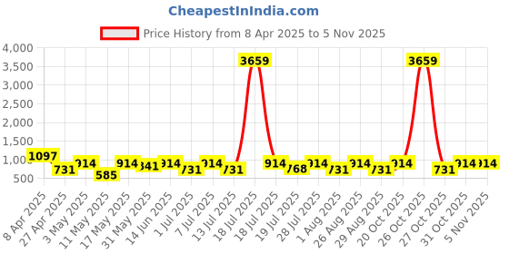myntra.com Myntra Elegant Homes Maroon & White Floral Printed 300 TC King Bedsheet Set 2.5 m x 2.25 m myntra elegant homes Price History Graph from 8 Apr 2025 to 2 Nov 2025
