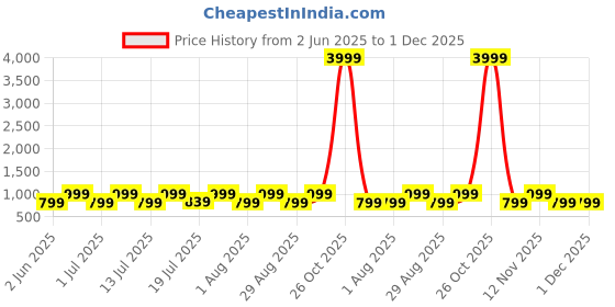 myntra.com Myntra Elegant Homes Maroon & White Set of 5 Square Cushion Covers myntra elegant homes Price History Graph from 2 Jun 2025 to 30 Nov 2025