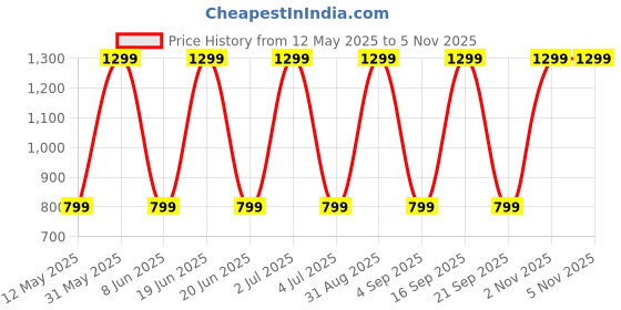 myntra.com Myntra Elegant Homes Maroon Black Out Window Curtain myntra elegant homes Price History Graph from 12 May 2025 to 5 Nov 2025