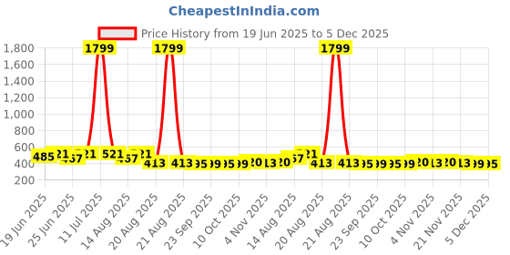 myntra.com Myntra Elegant Homes Maroon Ethnic Motifs 4-Seater Table Cover myntra elegant homes Price History Graph from 19 Jun 2025 to 5 Dec 2025