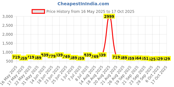 myntra.com Myntra Elegant Homes Maroon Printed Foldable Laundry Bag With Handles myntra elegant homes Price History Graph from 16 May 2025 to 16 Oct 2025