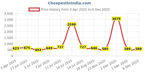 myntra.com Myntra Elegant Homes Maroon Printed Pure Cotton 180 TC King Bedsheet Set 2.74 m x 2.54m myntra elegant homes Price History Graph from 3 Apr 2025 to 5 Dec 2025