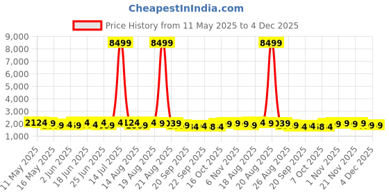 myntra.com Myntra Elegant Homes Maroon Self Design Bamboo Window Blinds 5 x 6 Ft myntra elegant homes Price History Graph from 11 May 2025 to 4 Dec 2025