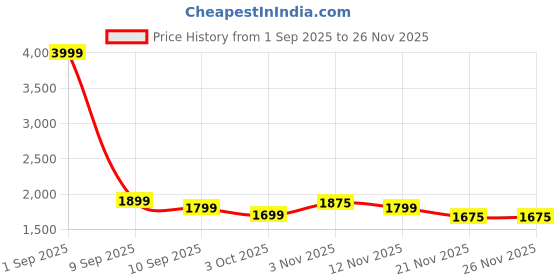 myntra.com Myntra Elegant Homes Maroon Set of 2 Black Out Door Curtain myntra elegant homes Price History Graph from 1 Sep 2025 to 26 Nov 2025