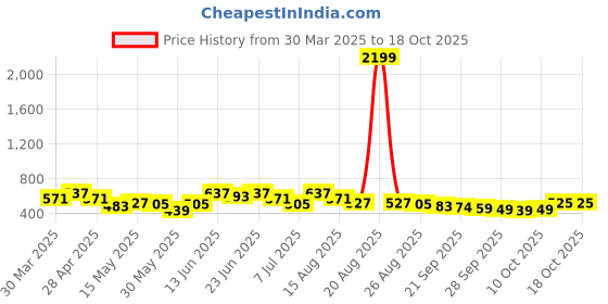 myntra.com Myntra Elegant Homes Maroon Set of 2 Regular Jewellery Organiser Organisers myntra elegant homes Price History Graph from 30 Mar 2025 to 18 Oct 2025