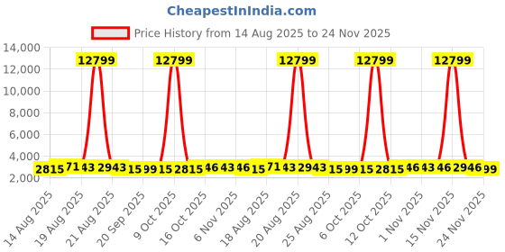 myntra.com Myntra Elegant Homes Maroon Set of 2 Regular Jewellery Organiser Organisers myntra elegant homes Price History Graph from 14 Aug 2025 to 24 Nov 2025