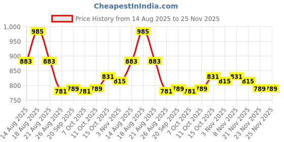 myntra.com Myntra Elegant Homes Maroon Set of 3 Regular Jewellery Organiser Organisers myntra elegant homes Price History Graph from 14 Aug 2025 to 25 Nov 2025