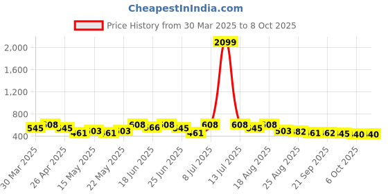 myntra.com Myntra Elegant Homes Maroon Set of 6 Regular Multi-Utility Organisers myntra elegant homes Price History Graph from 30 Mar 2025 to 7 Oct 2025