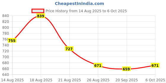 myntra.com Myntra Elegant Homes Maroon Set of 6 Regular Multi-Utility Organisers myntra elegant homes Price History Graph from 14 Aug 2025 to 6 Oct 2025