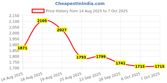 myntra.com Myntra Elegant Homes Maroon Set of 6 Regular Multi-Utility Organisers myntra elegant homes Price History Graph from 14 Aug 2025 to 6 Oct 2025