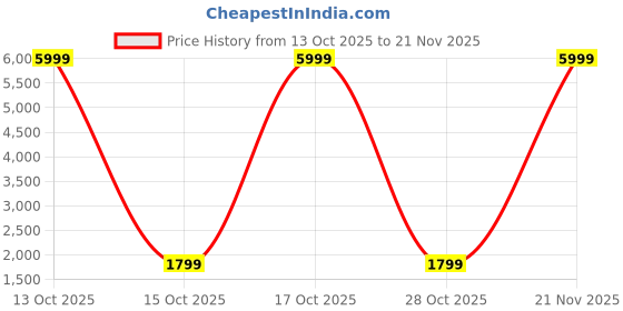 myntra.com Myntra Elegant Homes Maroon Set of Single Solid Regular Window Curtain myntra elegant homes Price History Graph from 13 Oct 2025 to 21 Nov 2025