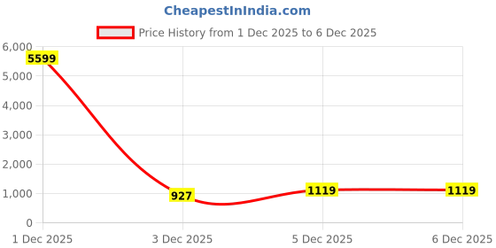 myntra.com Myntra Elegant Homes Maroon Striped Woollen 300 TC Single Bedsheet Set-2.25mX1.50m myntra elegant homes Price History Graph from 1 Dec 2025 to 5 Dec 2025