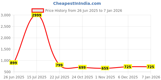 myntra.com Myntra Elegant Homes Maroon Terry Water Resistant Queen Fitted Mattress Protector myntra elegant homes Price History Graph from 26 Jun 2025 to 4 Jan 2026
