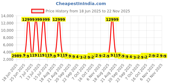 myntra.com Myntra Elegant Homes Maroon Textured Water Absorbing Doormat myntra elegant homes Price History Graph from 18 Jun 2025 to 22 Nov 2025