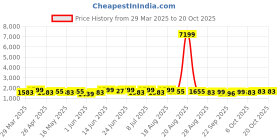 myntra.com Myntra Elegant Homes Maroon Velvet 2 Seater Sofa Cover With Arms myntra elegant homes Price History Graph from 29 Mar 2025 to 20 Oct 2025