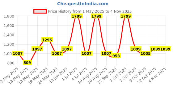 myntra.com Myntra Elegant Homes Maroon Velvet Stretchable Wingchair Cover With Arms myntra elegant homes Price History Graph from 1 May 2025 to 3 Nov 2025