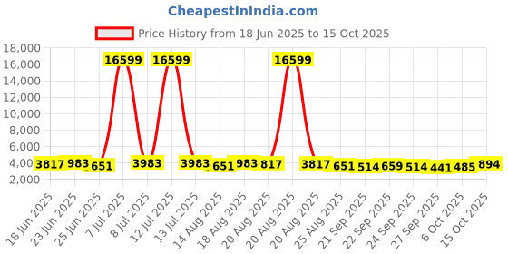 myntra.com Myntra Elegant Homes Maroon Water Absorbing Large Front Floor Doormat myntra elegant homes Price History Graph from 18 Jun 2025 to 15 Oct 2025
