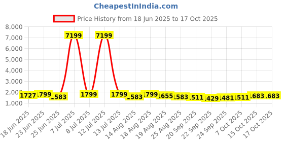 myntra.com Myntra Elegant Homes Maroon Water Absorbing Large Front Floor Doormat myntra elegant homes Price History Graph from 18 Jun 2025 to 16 Oct 2025