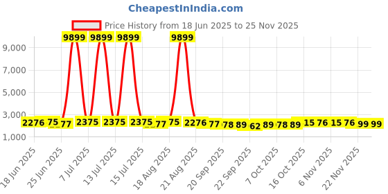 myntra.com Myntra Elegant Homes Maroon Water Absorbing Large Front Floor Doormat myntra elegant homes Price History Graph from 18 Jun 2025 to 23 Nov 2025