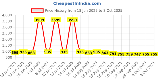 myntra.com Myntra Elegant Homes Maroon Water-Absorbing Rectangular Large Doormat myntra elegant homes Price History Graph from 18 Jun 2025 to 8 Oct 2025