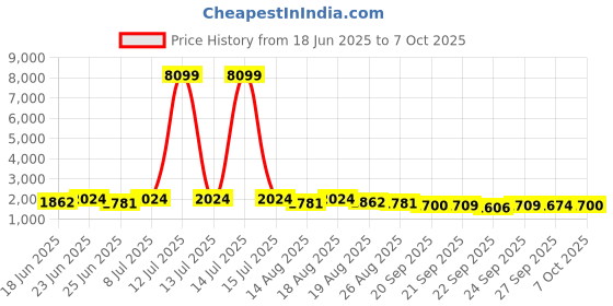 myntra.com Myntra Elegant Homes Maroon Water-Absorbing Rectangular Large Doormat myntra elegant homes Price History Graph from 18 Jun 2025 to 7 Oct 2025
