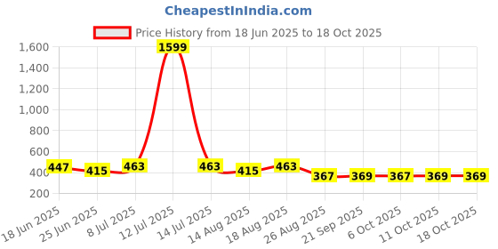 myntra.com Myntra Elegant Homes Maroon Window Curtain myntra elegant homes Price History Graph from 18 Jun 2025 to 18 Oct 2025