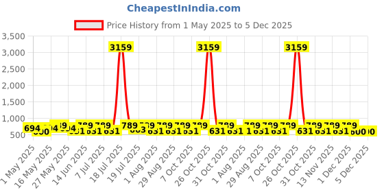 myntra.com Myntra Elegant Homes Mauve & Blue Floral 300 TC Double King Bedsheet Set-2.50mx2.25m myntra elegant homes Price History Graph from 1 May 2025 to 5 Dec 2025