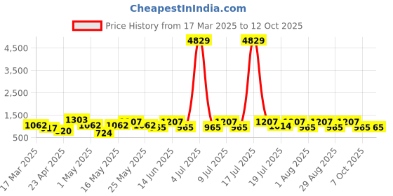 myntra.com Myntra Elegant Homes Mauve & Yellow Graphic 400 TC King Bedsheet with 2 Pillow Covers myntra elegant homes Price History Graph from 17 Mar 2025 to 12 Oct 2025