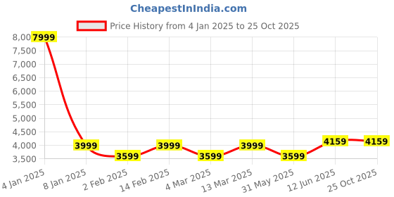 myntra.com Myntra Elegant Homes Mauve Geometric 400 TC King Bedsheet with 2 Pillow Covers myntra elegant homes Price History Graph from 4 Jan 2025 to 24 Oct 2025