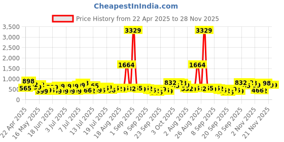 myntra.com Myntra Elegant Homes Mauve Motifs Printed 300 TC Fitted King Bedsheet Set 2.5m X 2.2m myntra elegant homes Price History Graph from 22 Apr 2025 to 28 Nov 2025