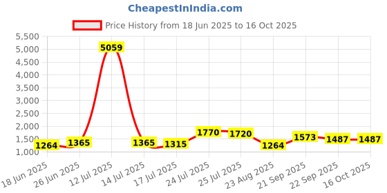 myntra.com sangria Myntra Elegant Homes Meadow Bloom Yellow & Green 3 Pieces Printed Square Cushion Covers sangria Price History Graph from 18 Jun 2025 to 15 Oct 2025