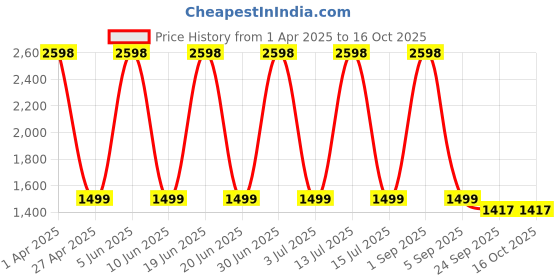 myntra.com Myntra Elegant Homes Meh Collection Blue 2 Pieces Blackout Window Curtain myntra elegant homes Price History Graph from 1 Apr 2025 to 16 Oct 2025