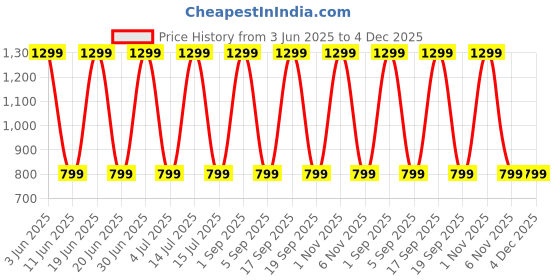 myntra.com Myntra Elegant Homes Meh Collection Dark Coffee Window Curtain myntra elegant homes Price History Graph from 3 Jun 2025 to 4 Dec 2025